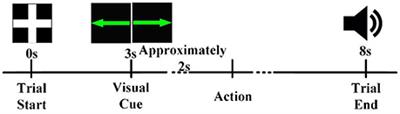 How Electroencephalogram Reference Influences the Movement Readiness Potential?